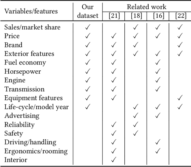 Figure 4 for DVM-CAR: A large-scale automotive dataset for visual marketing research and applications