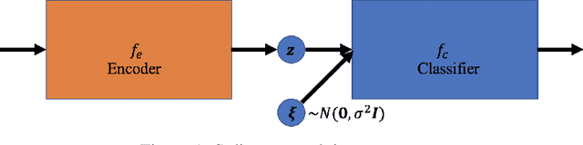 Figure 1 for Certified Defense via Latent Space Randomized Smoothing with Orthogonal Encoders