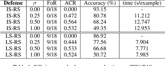 Figure 2 for Certified Defense via Latent Space Randomized Smoothing with Orthogonal Encoders