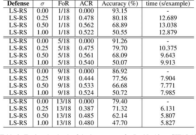 Figure 4 for Certified Defense via Latent Space Randomized Smoothing with Orthogonal Encoders