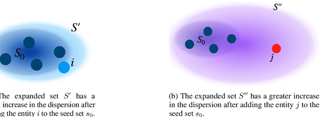 Figure 3 for GausSetExpander: A Simple Approach for Entity Set Expansion