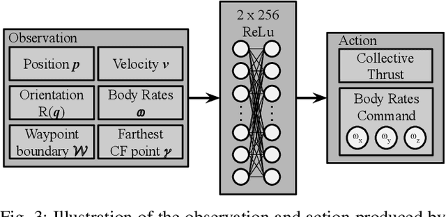 Figure 3 for Learning Minimum-Time Flight in Cluttered Environments
