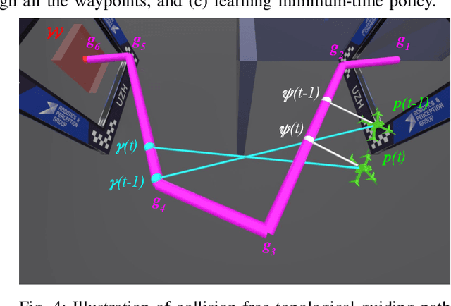 Figure 4 for Learning Minimum-Time Flight in Cluttered Environments
