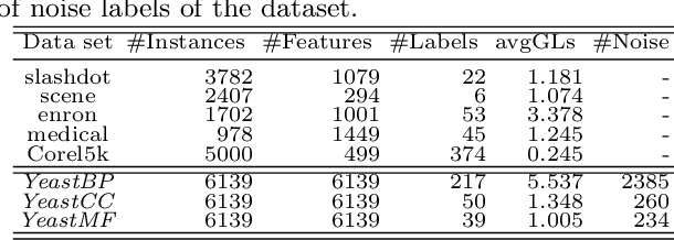 Figure 2 for Partial Multi-label Learning with Label and Feature Collaboration