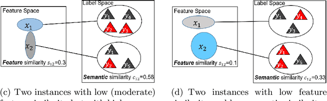 Figure 3 for Partial Multi-label Learning with Label and Feature Collaboration