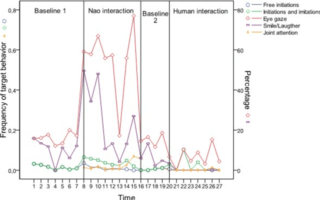 Figure 3 for Exploratory Study: Children's with Autism Awareness of being Imitated by Nao Robot