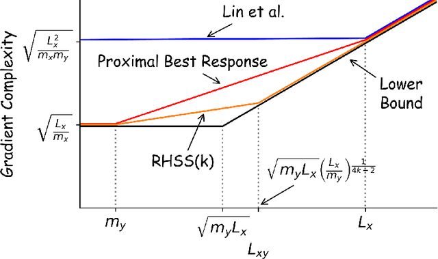 Figure 1 for Improved Algorithms for Convex-Concave Minimax Optimization