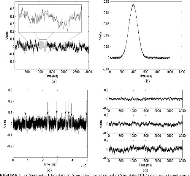 Figure 1 for Evidence-Based Filters for Signal Detection: Application to Evoked Brain Responses