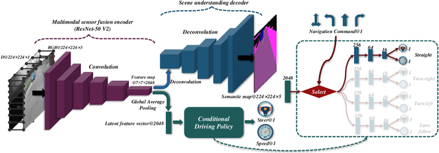 Figure 2 for Multi-modal Sensor Fusion-Based Deep Neural Network for End-to-end Autonomous Driving with Scene Understanding