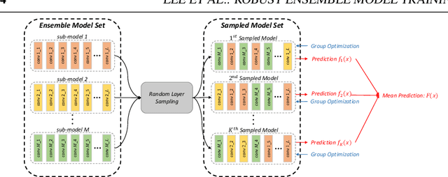 Figure 1 for Robust Ensemble Model Training via Random Layer Sampling Against Adversarial Attack