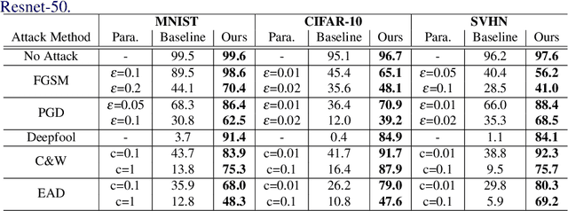 Figure 2 for Robust Ensemble Model Training via Random Layer Sampling Against Adversarial Attack