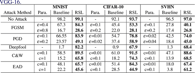 Figure 4 for Robust Ensemble Model Training via Random Layer Sampling Against Adversarial Attack