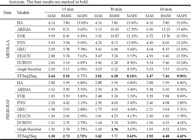 Figure 4 for Forecast Network-Wide Traffic States for Multiple Steps Ahead: A Deep Learning Approach Considering Dynamic Non-Local Spatial Correlation and Non-Stationary Temporal Dependency