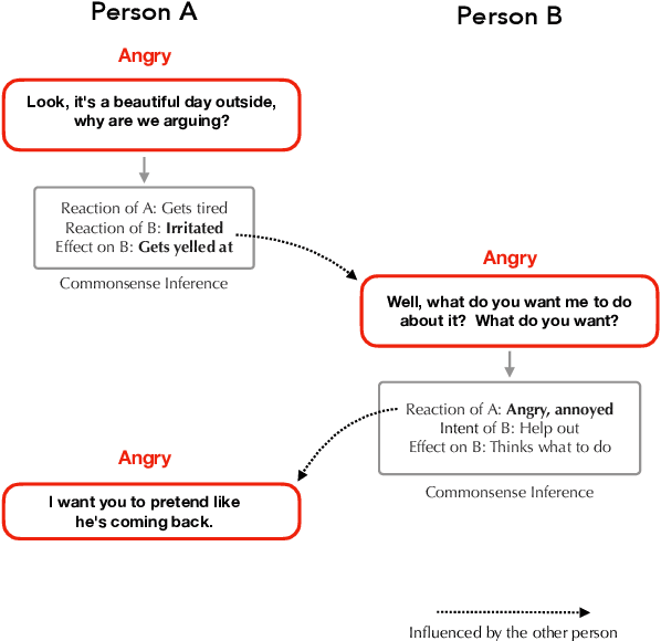 Figure 1 for COSMIC: COmmonSense knowledge for eMotion Identification in Conversations