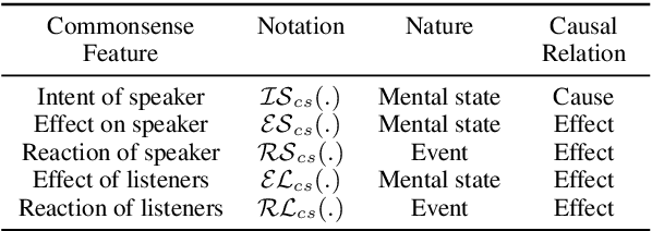 Figure 2 for COSMIC: COmmonSense knowledge for eMotion Identification in Conversations