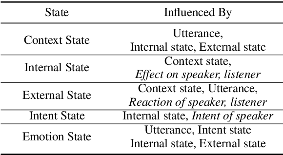 Figure 3 for COSMIC: COmmonSense knowledge for eMotion Identification in Conversations