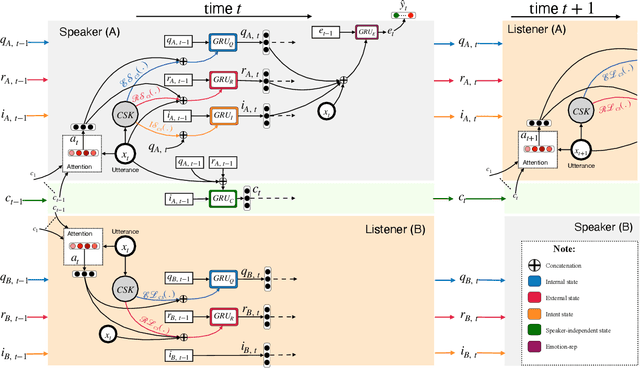 Figure 4 for COSMIC: COmmonSense knowledge for eMotion Identification in Conversations