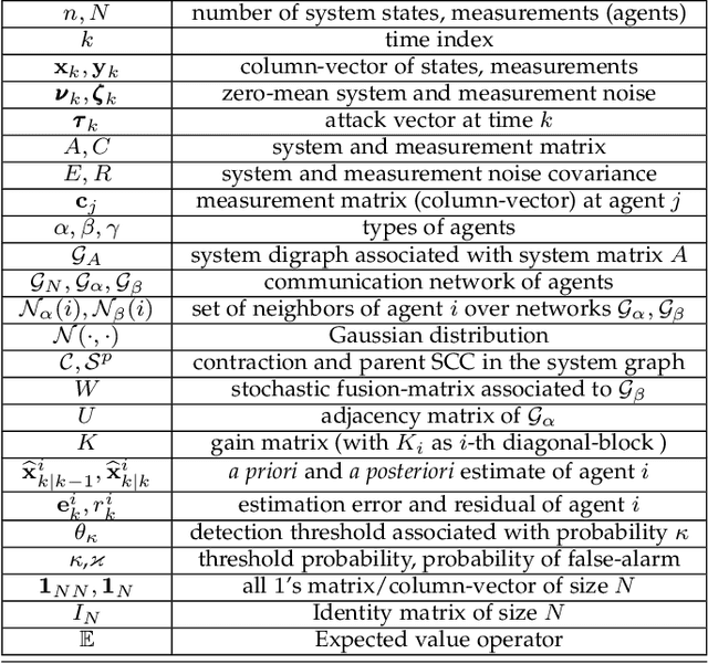 Figure 1 for Distributed Detection and Mitigation of Biasing Attacks over Multi-Agent Networks