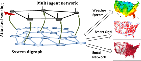 Figure 3 for Distributed Detection and Mitigation of Biasing Attacks over Multi-Agent Networks