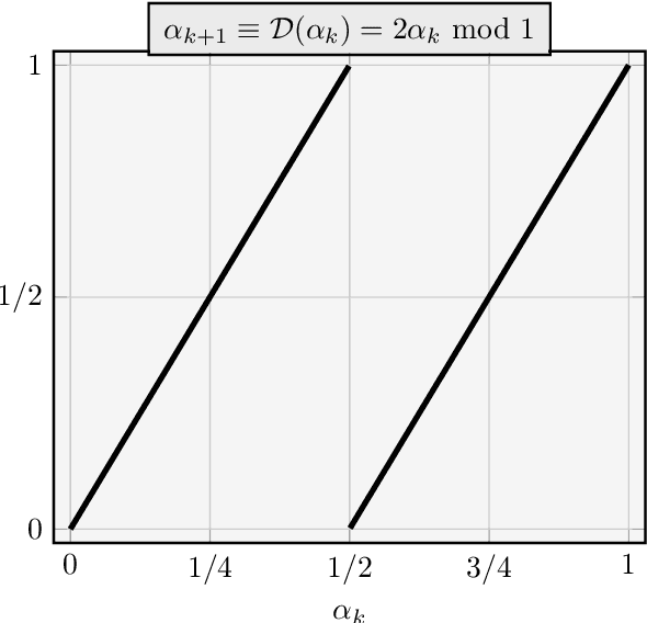 Figure 4 for Real numbers, data science and chaos: How to fit any dataset with a single parameter