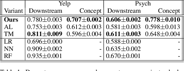 Figure 2 for Learning Interpretable Concept-Based Models with Human Feedback