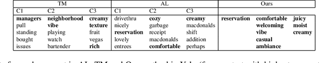 Figure 4 for Learning Interpretable Concept-Based Models with Human Feedback