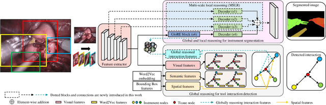 Figure 2 for Global-Reasoned Multi-Task Learning Model for Surgical Scene Understanding