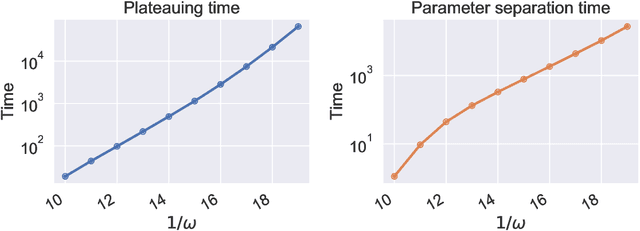 Figure 3 for On the Curse of Memory in Recurrent Neural Networks: Approximation and Optimization Analysis