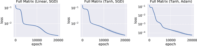 Figure 4 for On the Curse of Memory in Recurrent Neural Networks: Approximation and Optimization Analysis