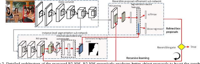 Figure 3 for Reversible Recursive Instance-level Object Segmentation
