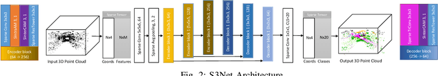 Figure 2 for S3Net: 3D LiDAR Sparse Semantic Segmentation Network