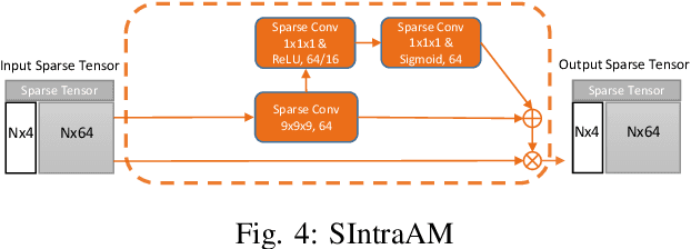Figure 4 for S3Net: 3D LiDAR Sparse Semantic Segmentation Network