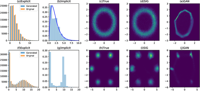 Figure 1 for Semi-Implicit Generative Model