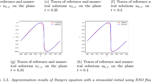 Figure 3 for Least-Squares ReLU Neural Network Method For Scalar Nonlinear Hyperbolic Conservation Law