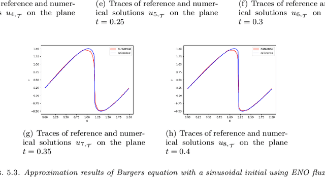 Figure 3 for Least-Squares ReLU Neural Network (LSNN) Method For Scalar Nonlinear Hyperbolic Conservation Law