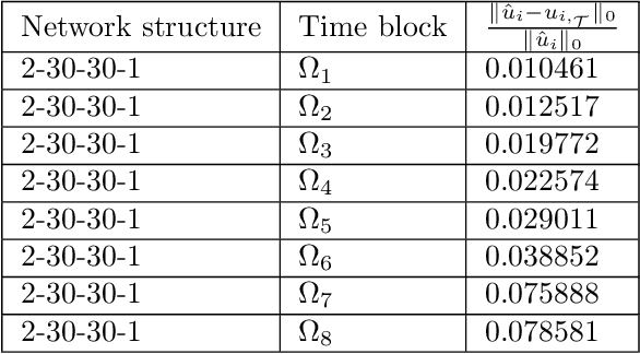Figure 4 for Least-Squares ReLU Neural Network Method For Scalar Nonlinear Hyperbolic Conservation Law