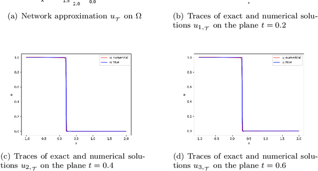 Figure 1 for Least-Squares ReLU Neural Network Method For Scalar Nonlinear Hyperbolic Conservation Law