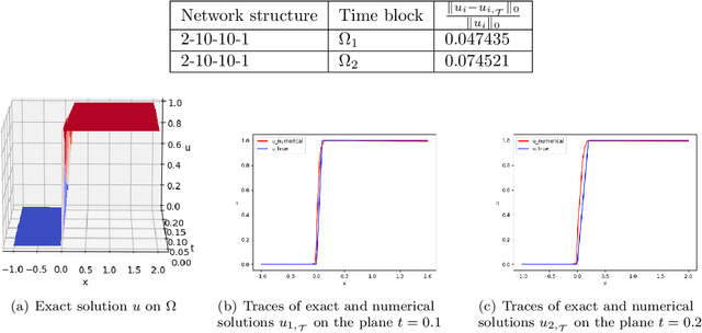 Figure 2 for Least-Squares ReLU Neural Network Method For Scalar Nonlinear Hyperbolic Conservation Law