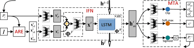 Figure 1 for Learning Fixation Point Strategy for Object Detection and Classification