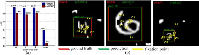 Figure 4 for Learning Fixation Point Strategy for Object Detection and Classification