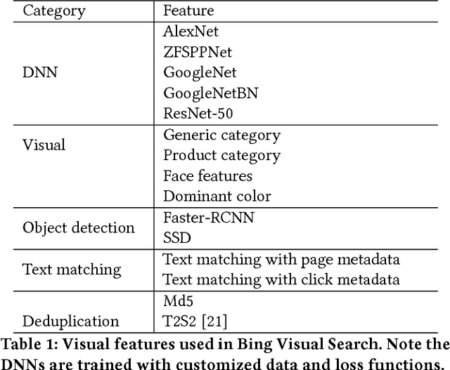 Figure 2 for Web-Scale Responsive Visual Search at Bing