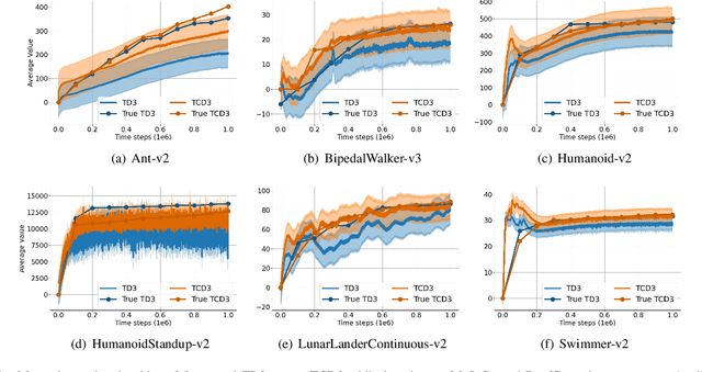 Figure 1 for Estimation Error Correction in Deep Reinforcement Learning for Deterministic Actor-Critic Methods