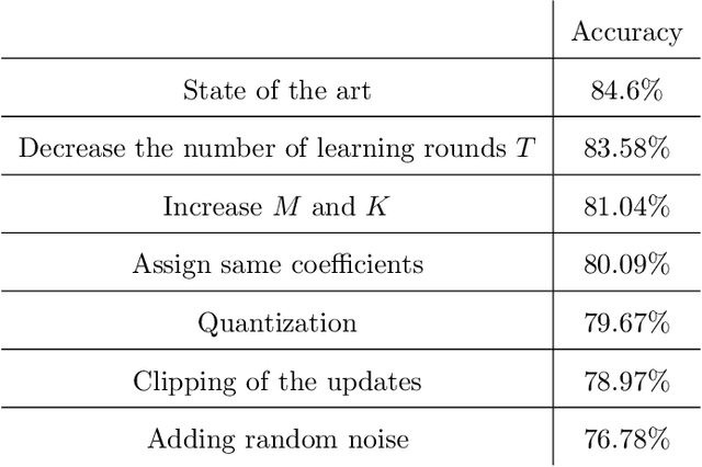 Figure 2 for Protecting Data from all Parties: Combining FHE and DP in Federated Learning