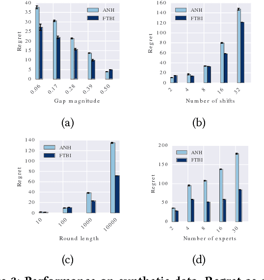 Figure 3 for Online Learning for Non-Stationary A/B Tests
