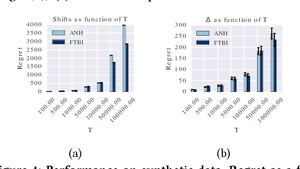 Figure 4 for Online Learning for Non-Stationary A/B Tests