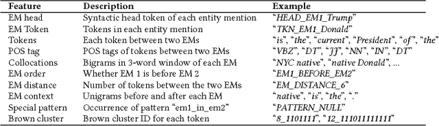 Figure 2 for Indirect Supervision for Relation Extraction using Question-Answer Pairs