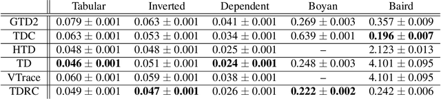 Figure 2 for Gradient Temporal-Difference Learning with Regularized Corrections