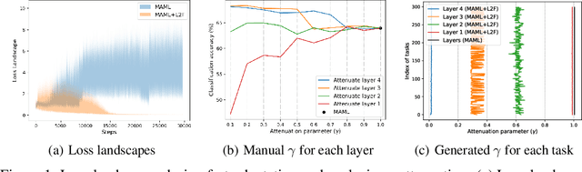 Figure 1 for Learning to Forget for Meta-Learning