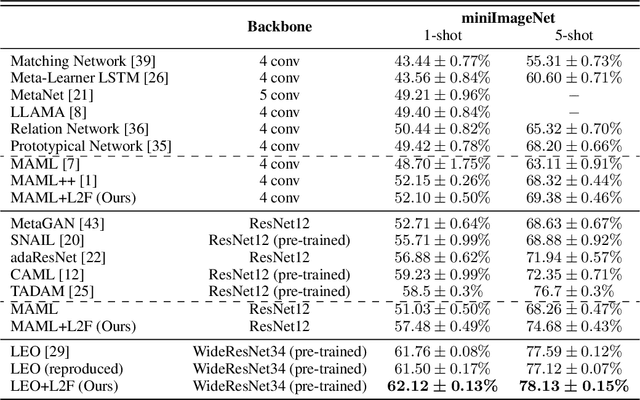 Figure 2 for Learning to Forget for Meta-Learning