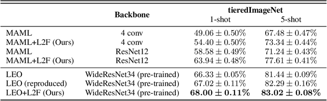 Figure 3 for Learning to Forget for Meta-Learning